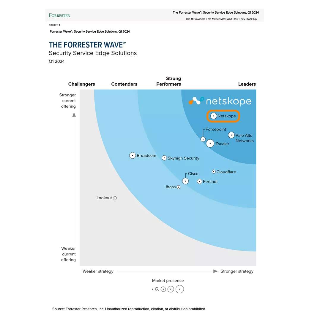 在首份 Forrester Wave™：SSE 解决方案（2024 年 Q1）报告中，Netskope 获评领导者