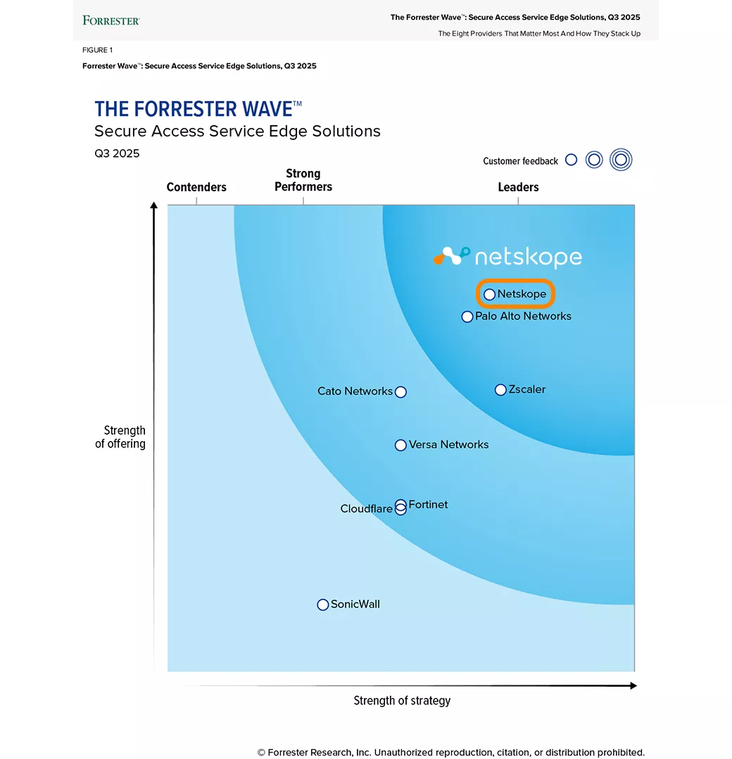 在 Forrester Wave™：SASE 解决方案（2025 年 Q3）报告中，Netskope 获评领导者