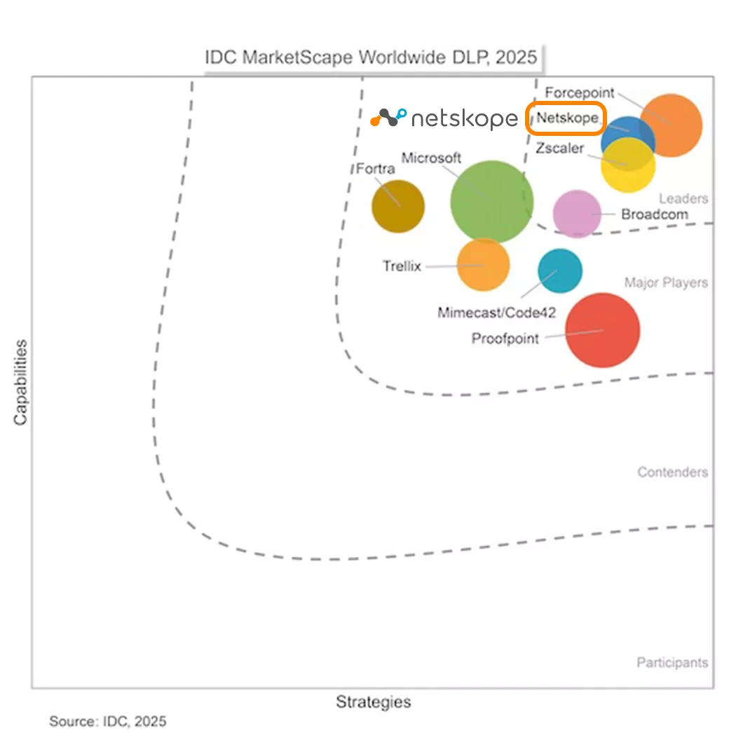 IDC MarketScape：2025 年全球 DLP 供应商评估，Netskope 进入领导者象限