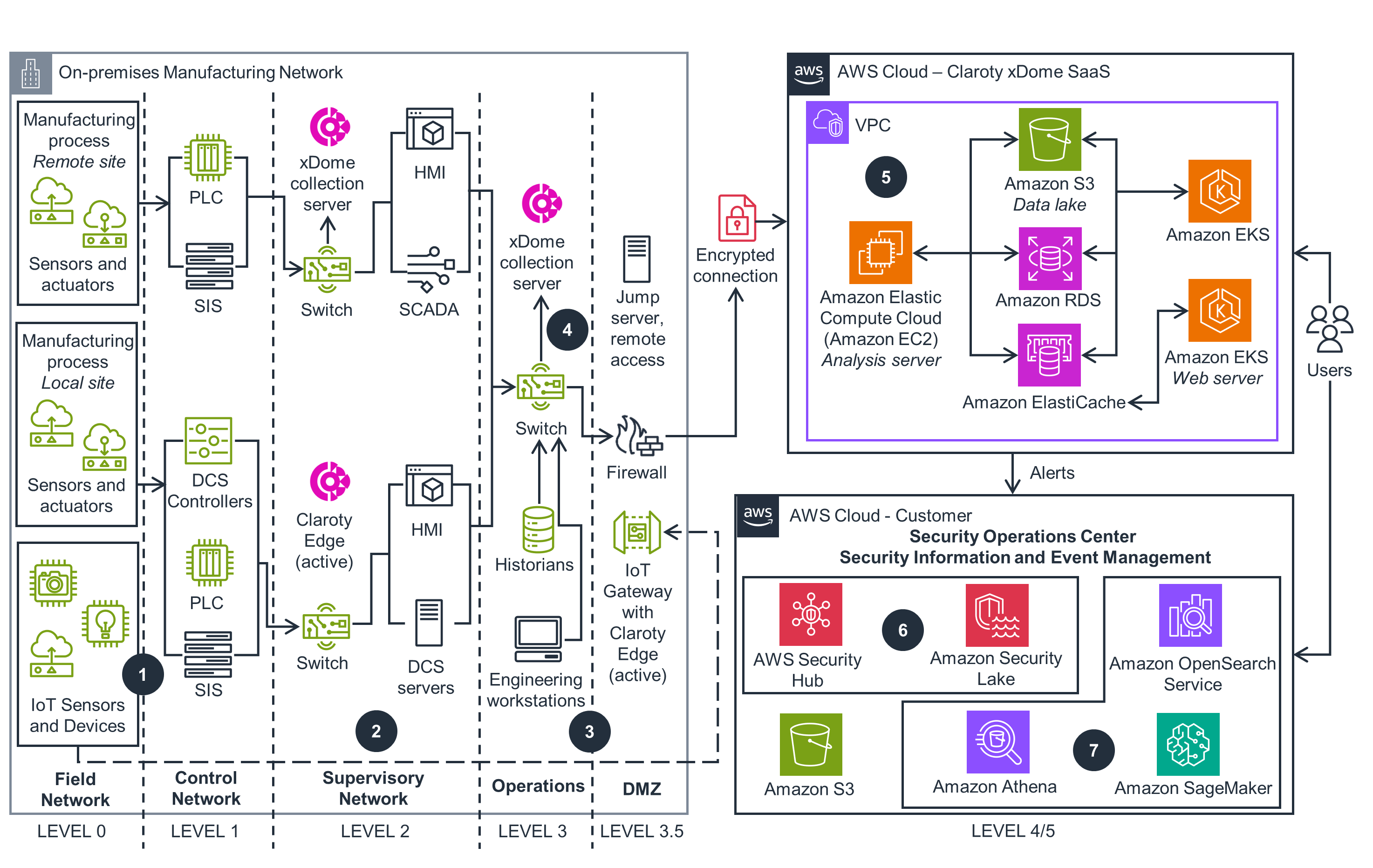 securing-operational-technology-assets-with-claroty-xdome-on-aws.62e9f31def10453c3df0a0a0433ae9df5aec0ddb.png