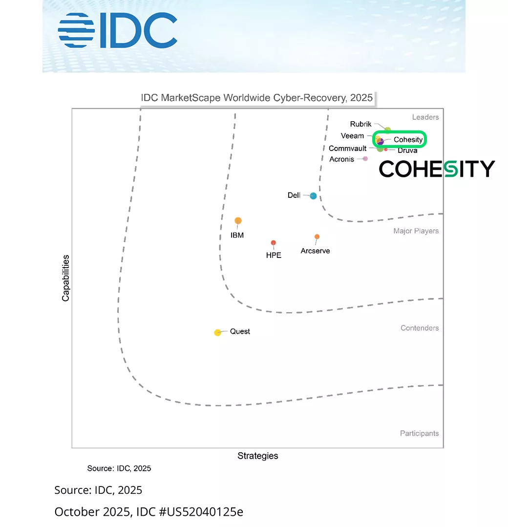 2025 年 IDC MarketScape Worldwide 网络恢复 领导者