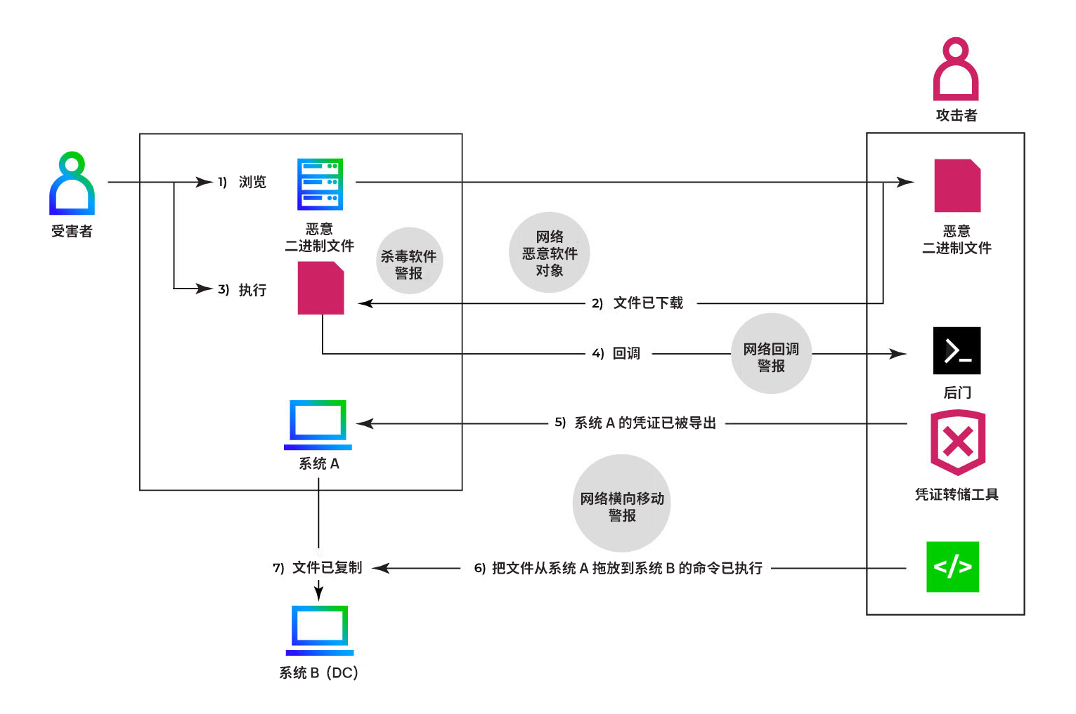 silent-pivot-trellix-ndr-detects-fileless-lateral-movement-3.png